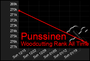 Total Graph of Punssinen