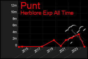 Total Graph of Punt