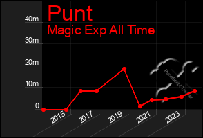 Total Graph of Punt