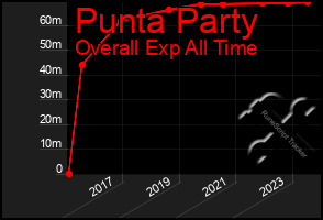 Total Graph of Punta Party