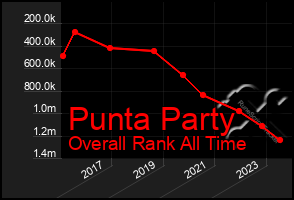 Total Graph of Punta Party