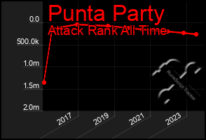 Total Graph of Punta Party