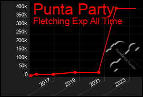 Total Graph of Punta Party