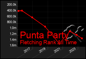 Total Graph of Punta Party