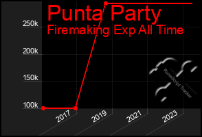 Total Graph of Punta Party