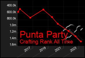 Total Graph of Punta Party