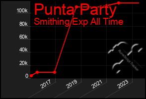 Total Graph of Punta Party