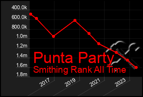 Total Graph of Punta Party