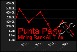 Total Graph of Punta Party