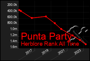 Total Graph of Punta Party