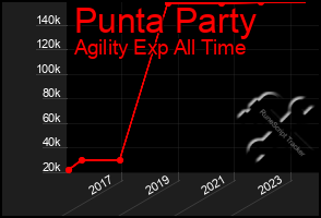 Total Graph of Punta Party