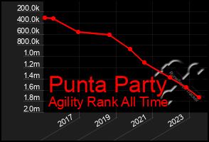 Total Graph of Punta Party