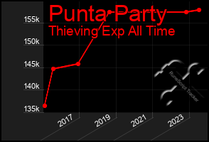 Total Graph of Punta Party