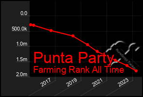 Total Graph of Punta Party