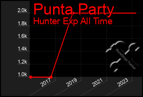 Total Graph of Punta Party