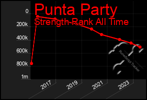 Total Graph of Punta Party