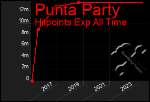 Total Graph of Punta Party