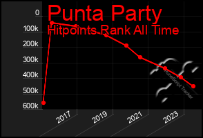 Total Graph of Punta Party