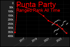 Total Graph of Punta Party