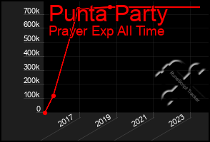 Total Graph of Punta Party