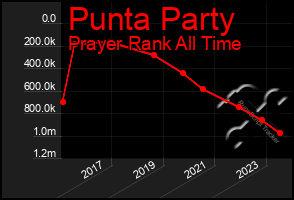 Total Graph of Punta Party