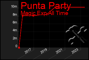 Total Graph of Punta Party