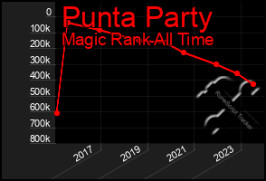 Total Graph of Punta Party