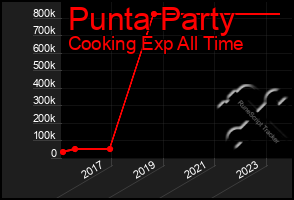 Total Graph of Punta Party