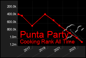 Total Graph of Punta Party