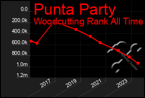 Total Graph of Punta Party