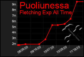 Total Graph of Puoliunessa