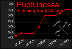 Total Graph of Puoliunessa