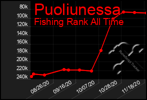 Total Graph of Puoliunessa