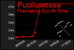 Total Graph of Puoliunessa