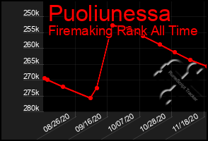 Total Graph of Puoliunessa