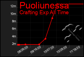 Total Graph of Puoliunessa