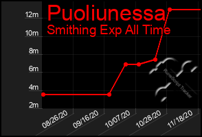 Total Graph of Puoliunessa