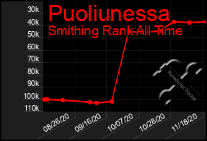 Total Graph of Puoliunessa