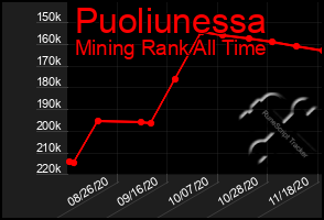 Total Graph of Puoliunessa