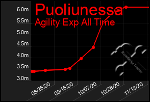 Total Graph of Puoliunessa