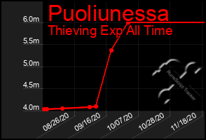 Total Graph of Puoliunessa