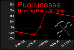 Total Graph of Puoliunessa