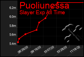 Total Graph of Puoliunessa