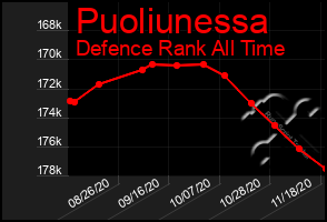 Total Graph of Puoliunessa