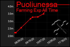 Total Graph of Puoliunessa