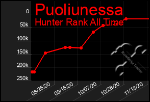 Total Graph of Puoliunessa