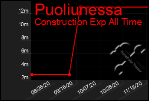 Total Graph of Puoliunessa