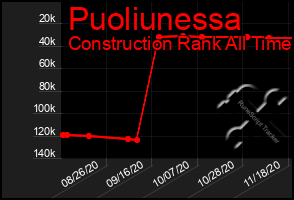 Total Graph of Puoliunessa