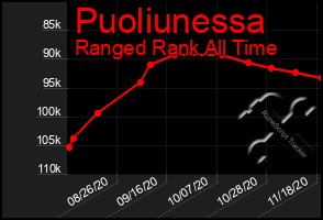 Total Graph of Puoliunessa