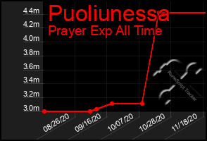 Total Graph of Puoliunessa